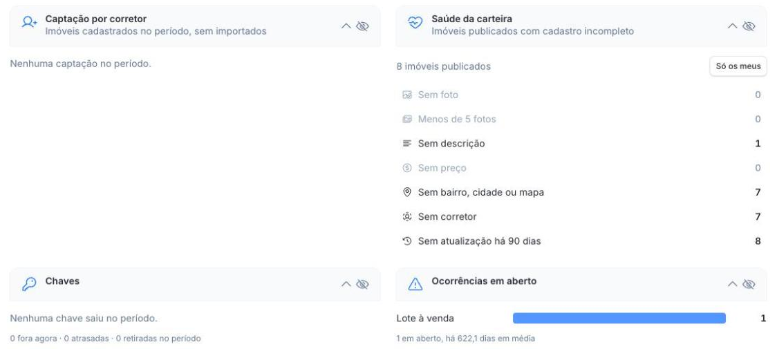 Dashboard Imóveis: saúde da carteira, chaves e ocorrências