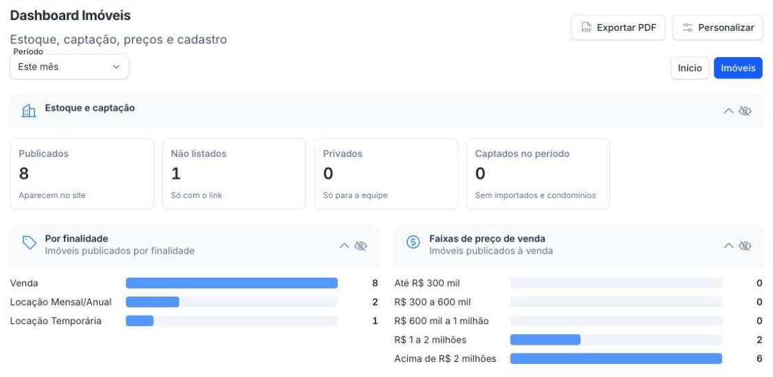Dashboard Imóveis: estoque, finalidade e faixas de preço