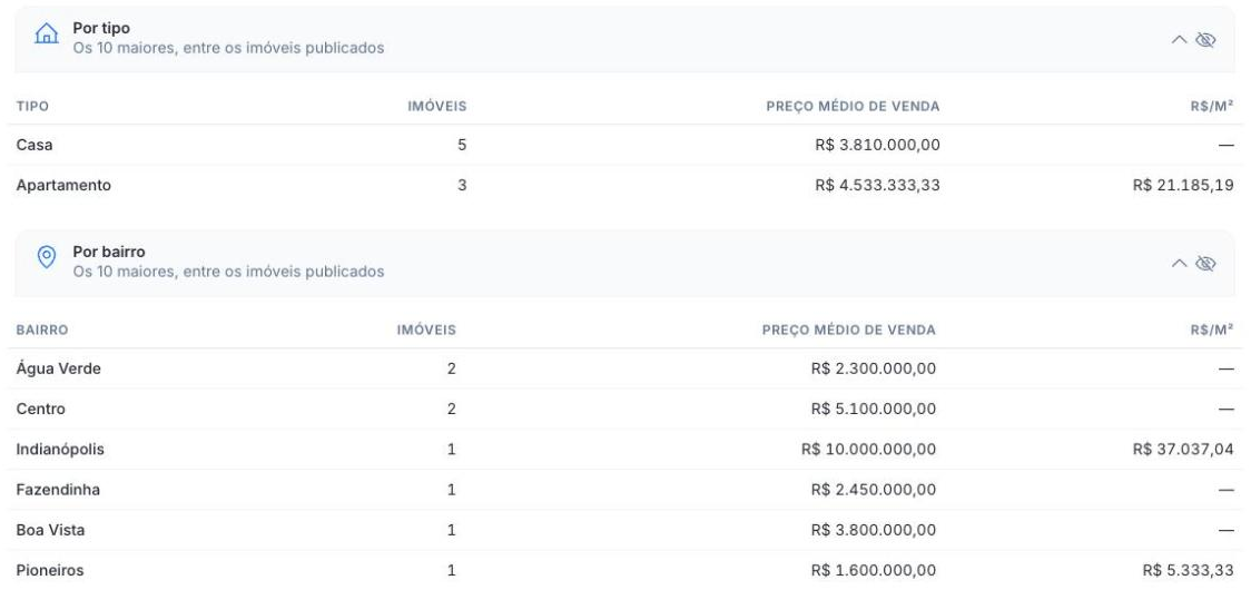 Dashboard Imóveis: por tipo e por bairro